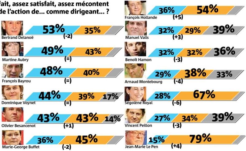 Sondage